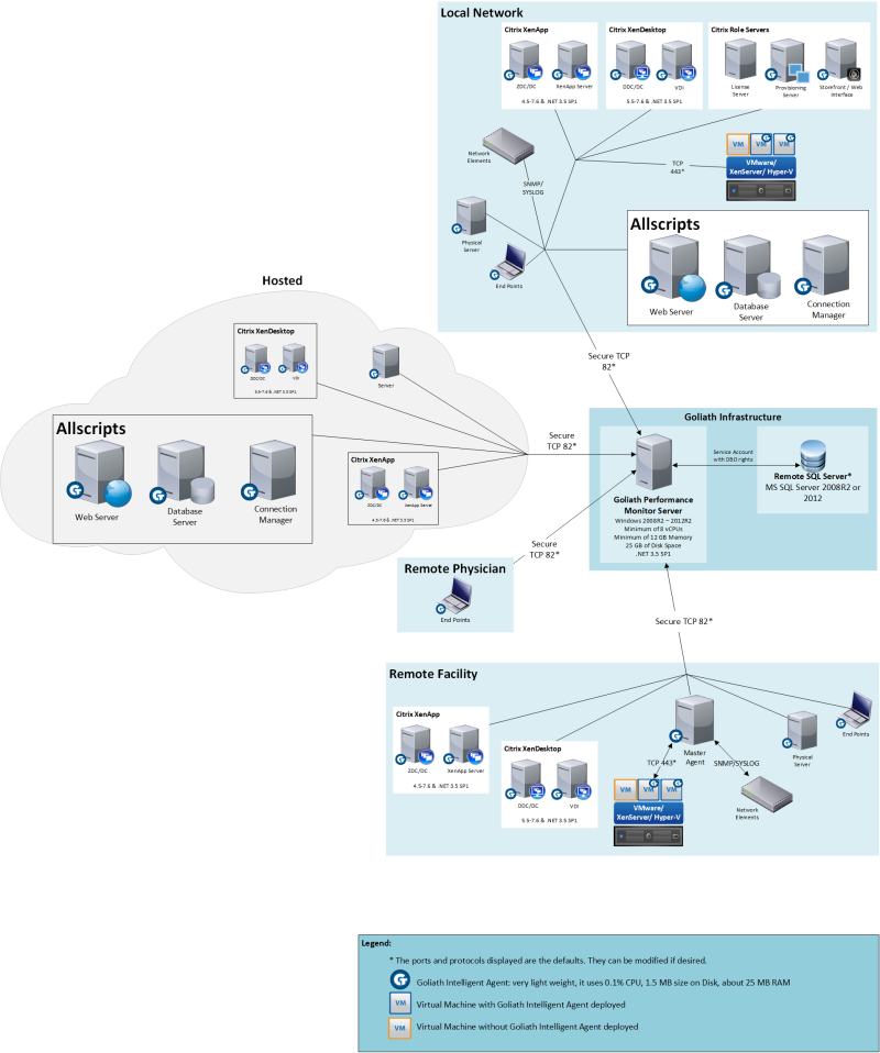 Allscripts-Architecture-Diagram-e1430945251190
