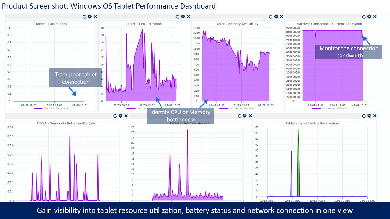 Windows OS tablet performance dashboard