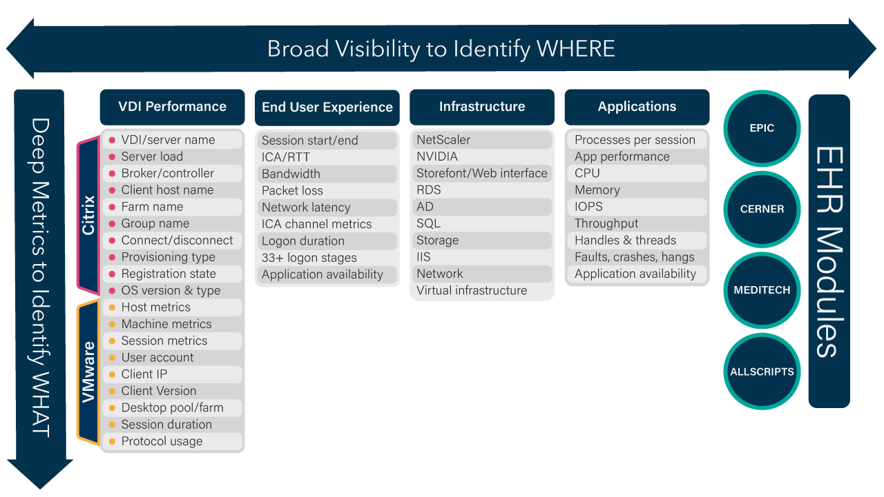 Broad and Deep Visibility - Healthcare IT Standard
