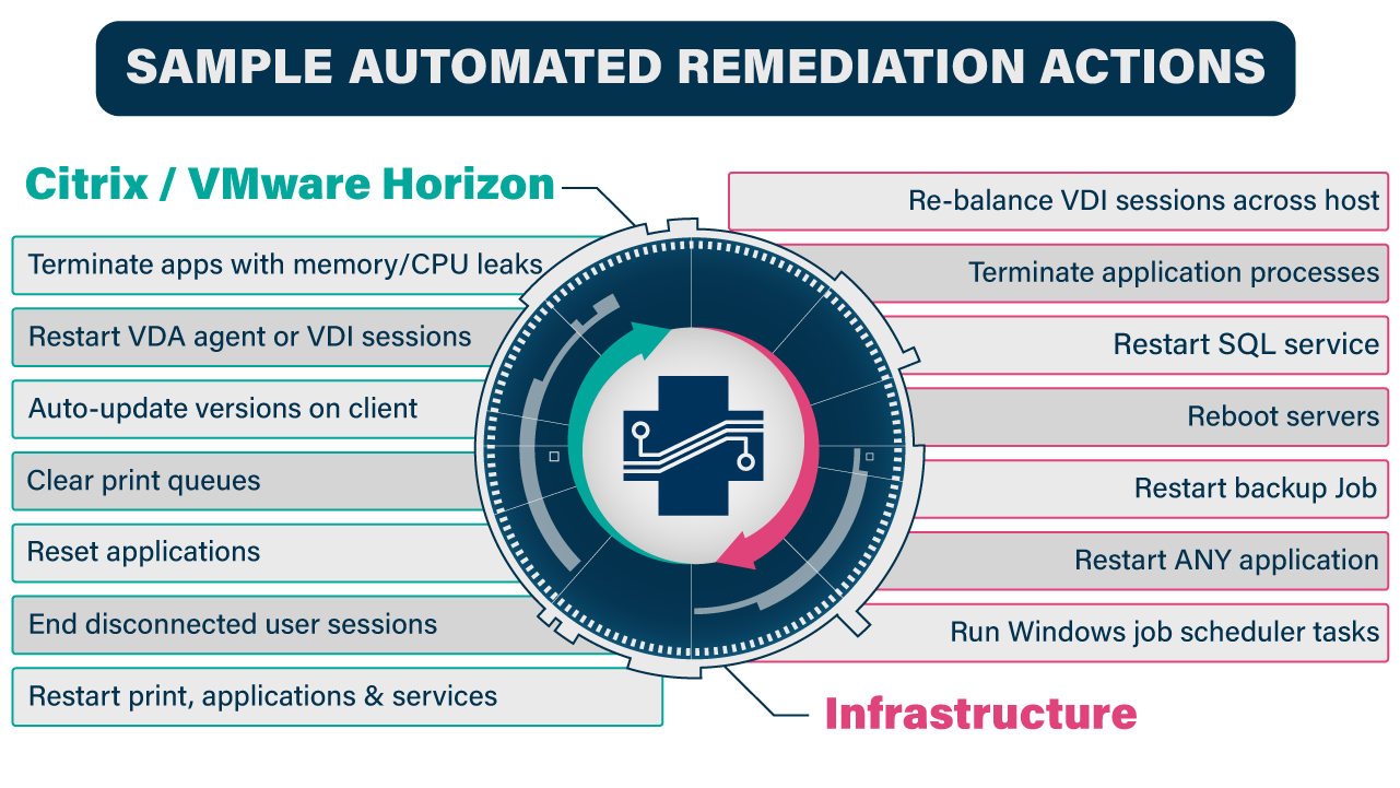 How you can sample automated remediation actions