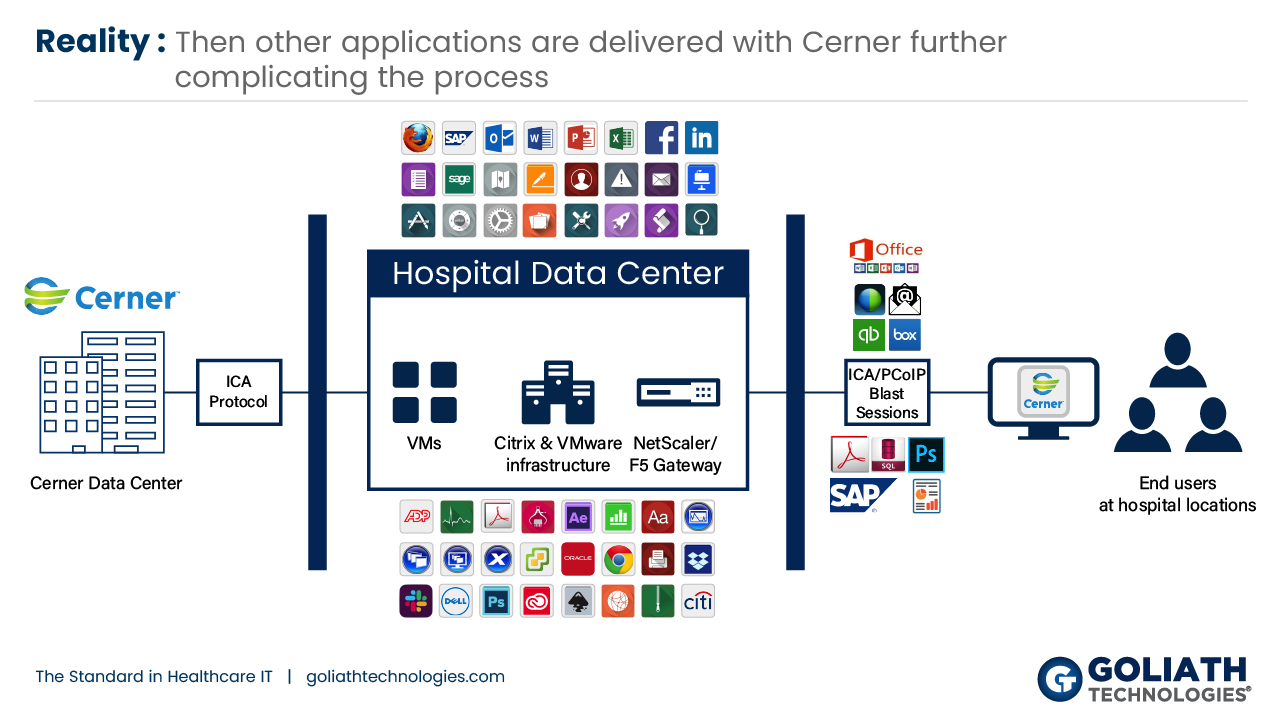 cerner monitor goliath performance