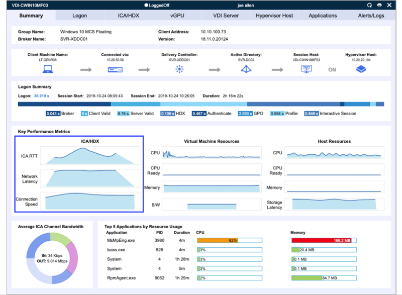 Proactive Citrix XenDesktop Monitoring & Troubleshooting
