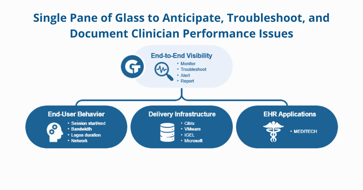 Single pane of glass to anticipate troubleshoot and document clinician performance issues