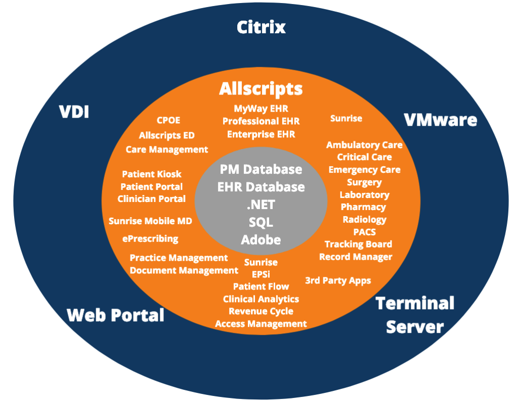 Allscripts Performance Monitoring