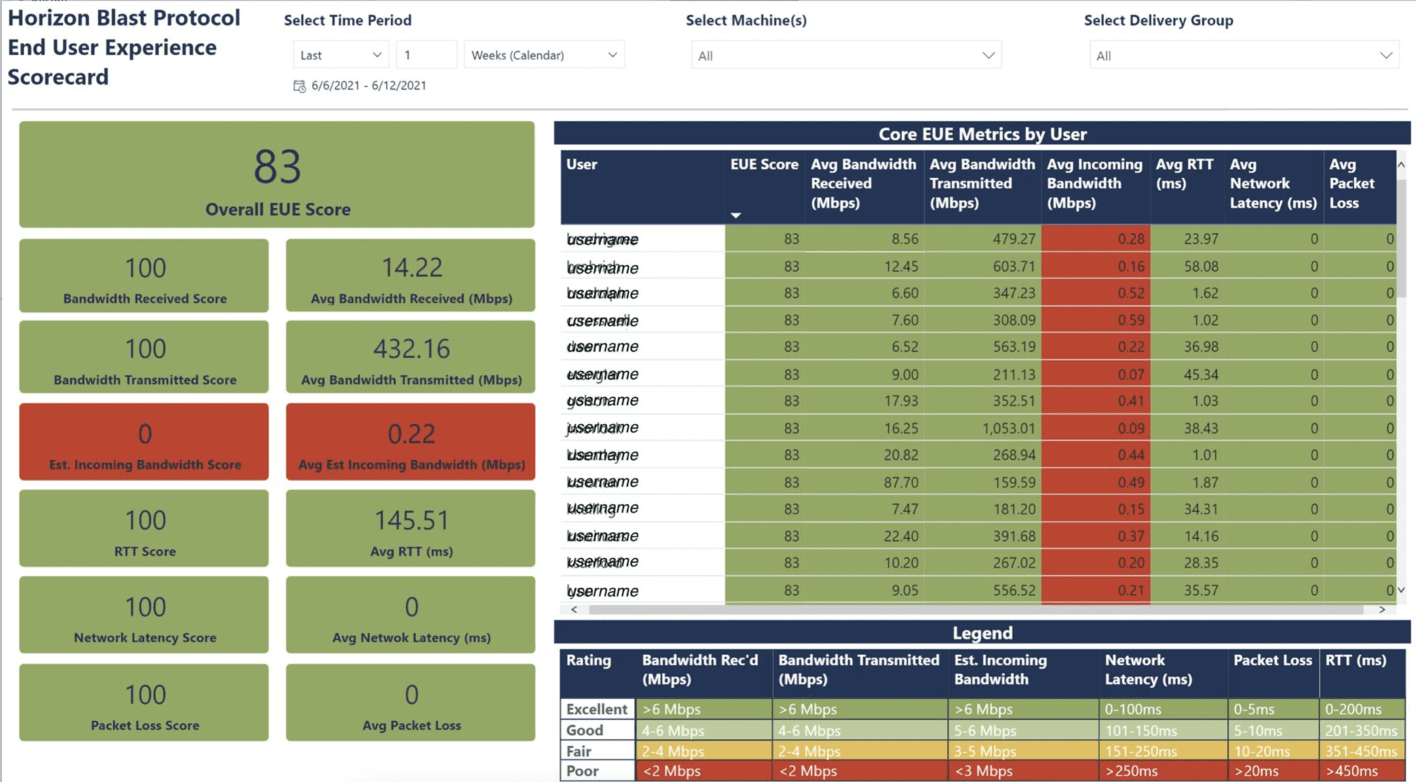 Horizon Blast End User Experience Scorecard VMWare Horizon Blast End user Experience Scorecard image