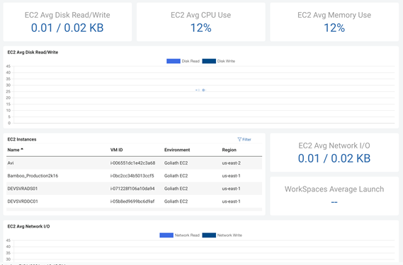 Multicloud monitoring Disk space F6