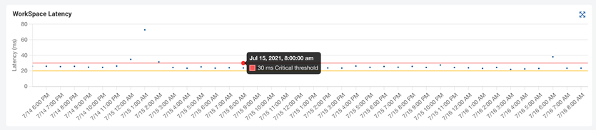 Multicloud monitoring Workspace latency F2