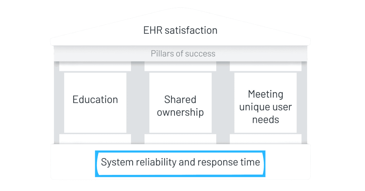 KLAS-Arch-Collaborative-House-Pillars-of-Success-1 KLAS Arch Collaborative Reliability & Response Times