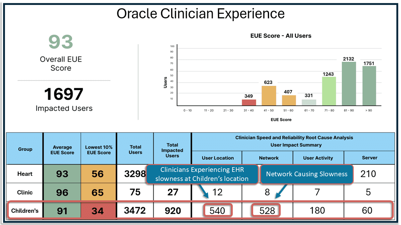 Oracle Children Hospital Network Slowness V2 Oracle Heath EHR Children Hospital Network Slowness V2