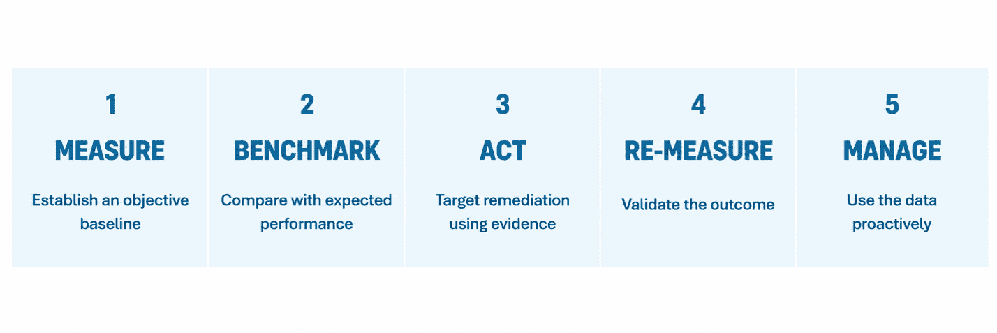 A Repeatable Clinician Experience Improvement Model