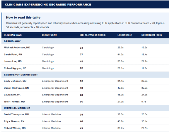 Clinician's Experiencing Degraded Performance Clinician's Experiencing Degraded Performance