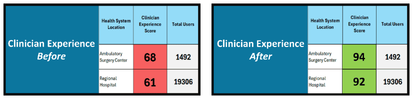 Clinician Experience Before and After