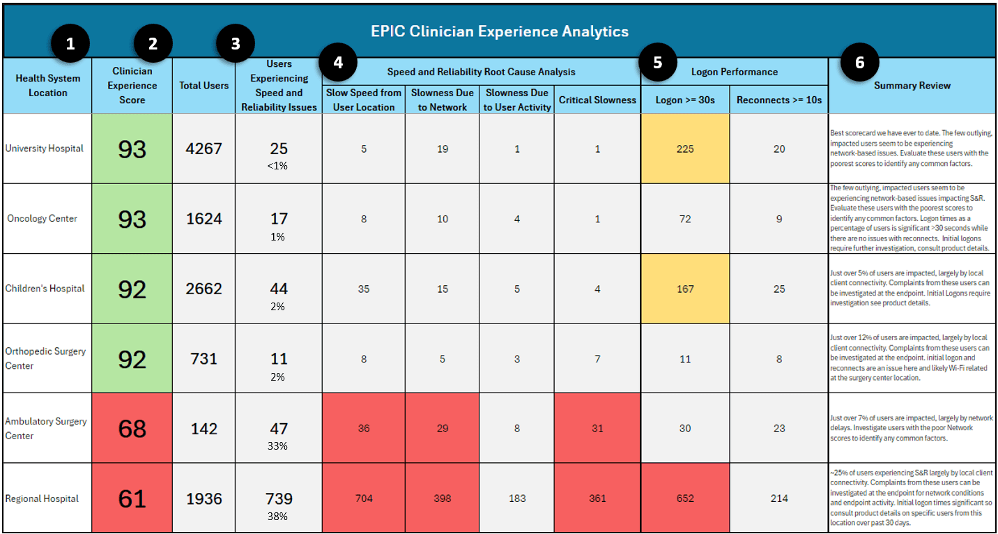 Epic Hyperdrive & Citrix Clinician Experience Data