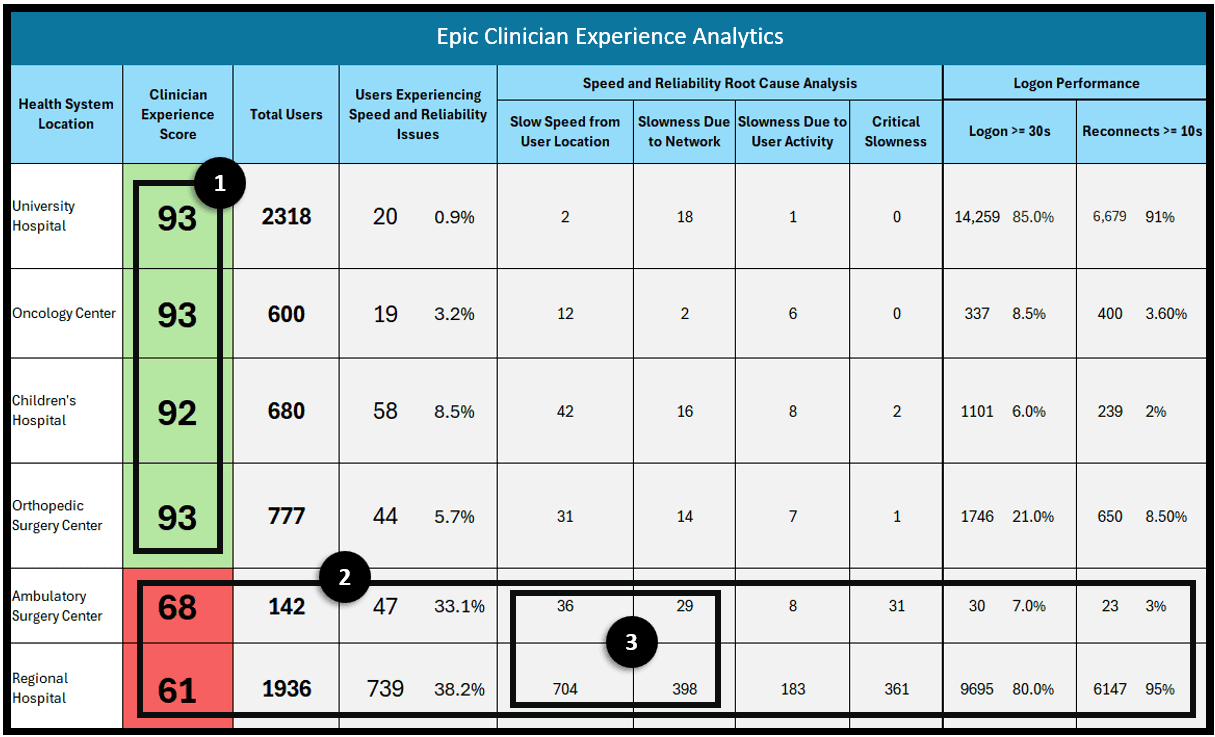 Epic Hyperdrive & Citrix Overall End User Experience Scores