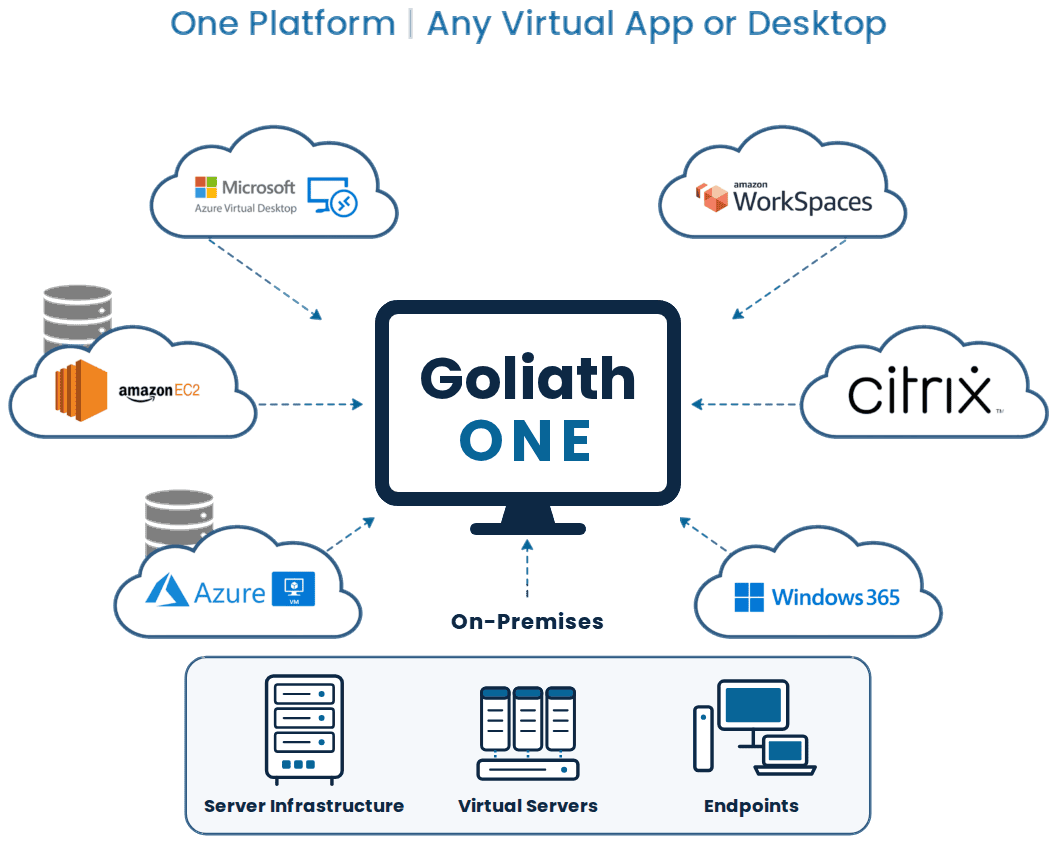 Goliath can replace ControlUp for Citrix, Omnissa, Azure Virtual Desktops, AWS