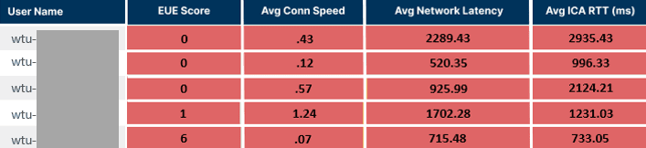 Lowest End User Experience Scores for Wyse Thin Client Users