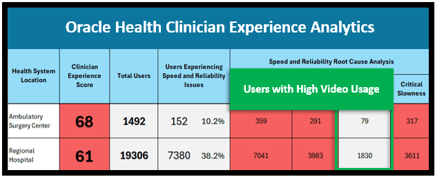 Oracle Health Clinician Experience Analytics High Video Usage