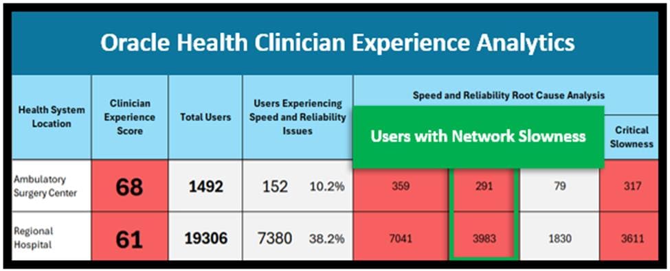 Oracle Health Clinician Experience Analytics Network Slowness