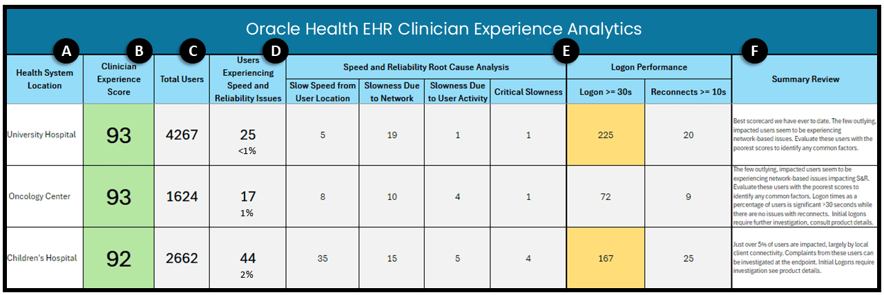 Oracle Health Clinician Experience Analytics