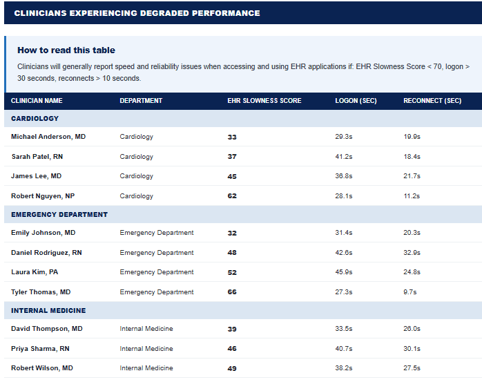 Clinicians Experiencing Degraded Performance