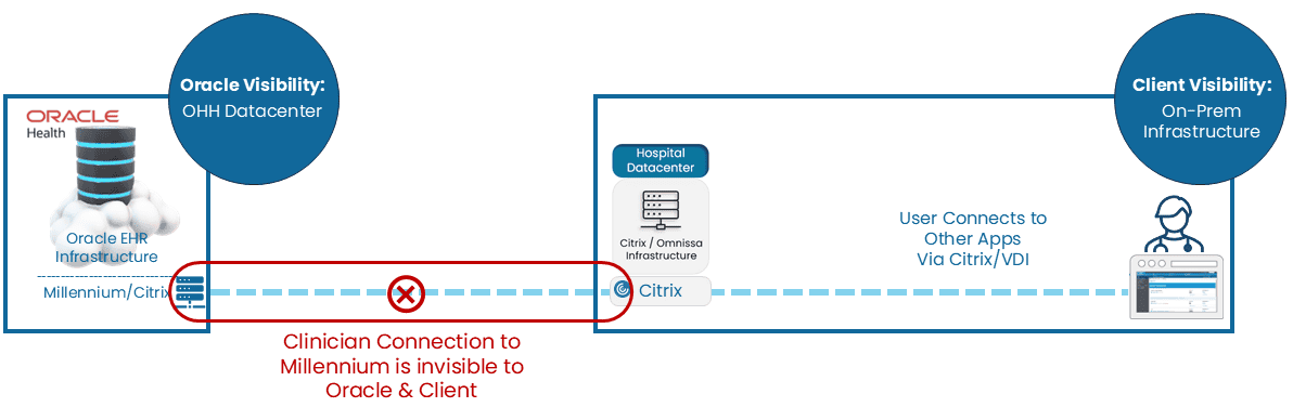 Limited And Siloed Visibility Clinician Connection